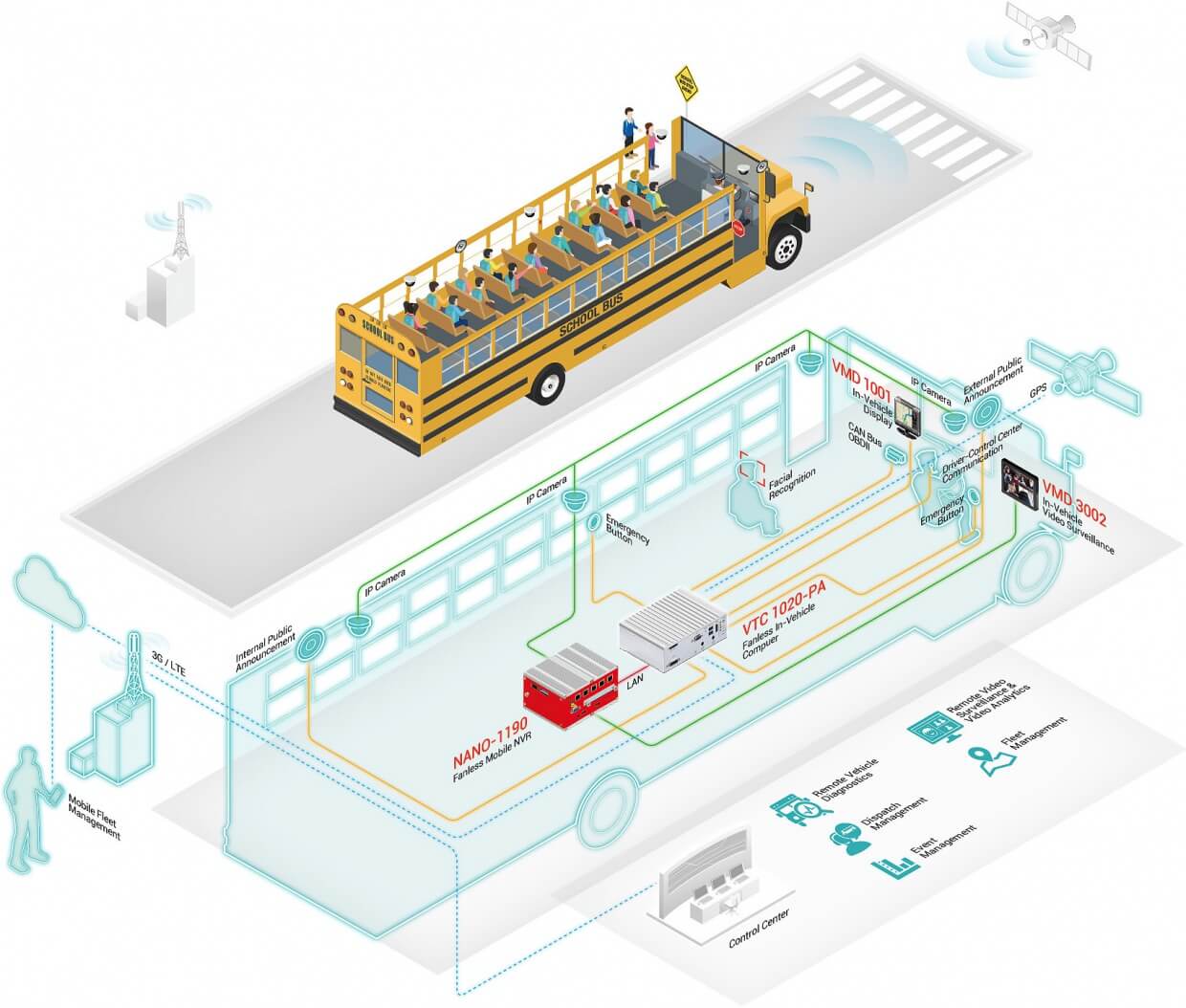 Bus Surveillance Solutions Diagram